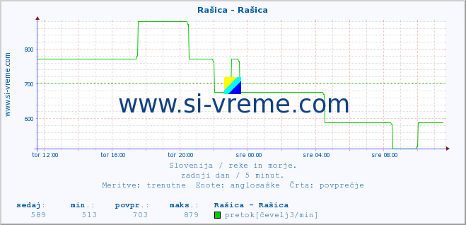 POVPREČJE :: Rašica - Rašica :: temperatura | pretok | višina :: zadnji dan / 5 minut.