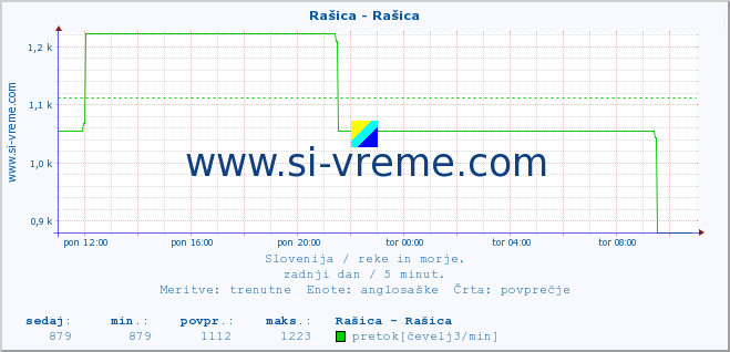 POVPREČJE :: Rašica - Rašica :: temperatura | pretok | višina :: zadnji dan / 5 minut.