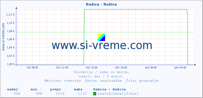 POVPREČJE :: Rašica - Rašica :: temperatura | pretok | višina :: zadnji dan / 5 minut.