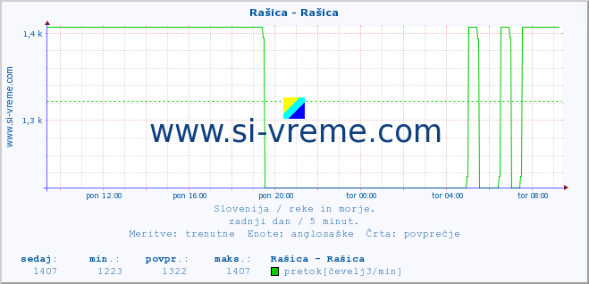 POVPREČJE :: Rašica - Rašica :: temperatura | pretok | višina :: zadnji dan / 5 minut.