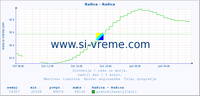 POVPREČJE :: Rašica - Rašica :: temperatura | pretok | višina :: zadnji dan / 5 minut.