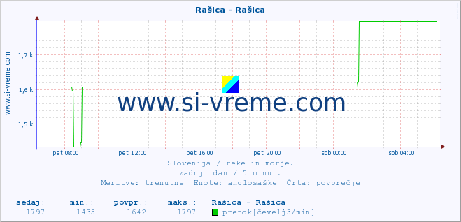 POVPREČJE :: Rašica - Rašica :: temperatura | pretok | višina :: zadnji dan / 5 minut.