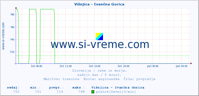 POVPREČJE :: Višnjica - Ivančna Gorica :: temperatura | pretok | višina :: zadnji dan / 5 minut.