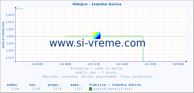 POVPREČJE :: Višnjica - Ivančna Gorica :: temperatura | pretok | višina :: zadnji dan / 5 minut.