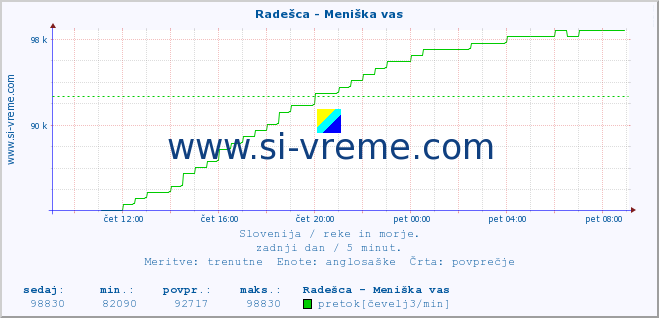 POVPREČJE :: Radešca - Meniška vas :: temperatura | pretok | višina :: zadnji dan / 5 minut.