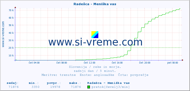 POVPREČJE :: Radešca - Meniška vas :: temperatura | pretok | višina :: zadnji dan / 5 minut.