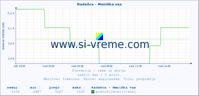 POVPREČJE :: Radešca - Meniška vas :: temperatura | pretok | višina :: zadnji dan / 5 minut.