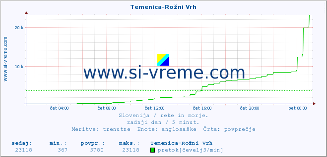 POVPREČJE :: Temenica-Rožni Vrh :: temperatura | pretok | višina :: zadnji dan / 5 minut.