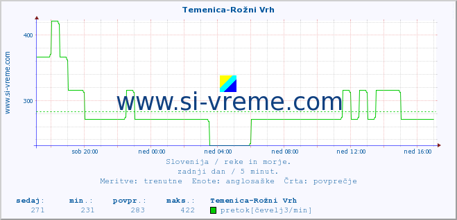 POVPREČJE :: Temenica-Rožni Vrh :: temperatura | pretok | višina :: zadnji dan / 5 minut.