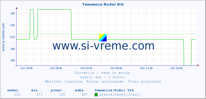 POVPREČJE :: Temenica-Rožni Vrh :: temperatura | pretok | višina :: zadnji dan / 5 minut.