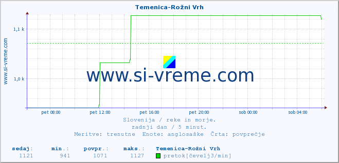 POVPREČJE :: Temenica-Rožni Vrh :: temperatura | pretok | višina :: zadnji dan / 5 minut.