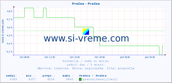 POVPREČJE :: Prečna - Prečna :: temperatura | pretok | višina :: zadnji dan / 5 minut.