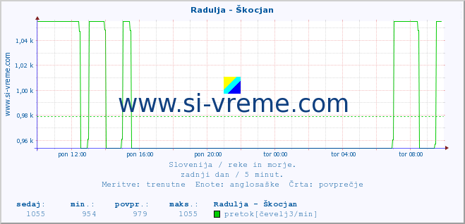 POVPREČJE :: Radulja - Škocjan :: temperatura | pretok | višina :: zadnji dan / 5 minut.