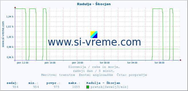 POVPREČJE :: Radulja - Škocjan :: temperatura | pretok | višina :: zadnji dan / 5 minut.