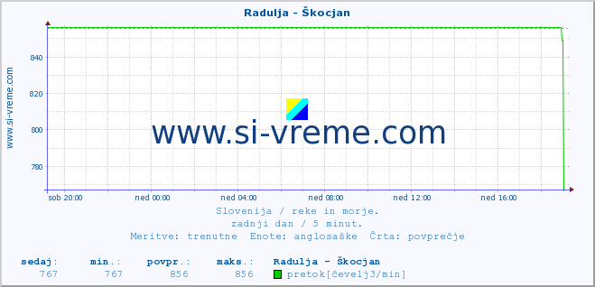 POVPREČJE :: Radulja - Škocjan :: temperatura | pretok | višina :: zadnji dan / 5 minut.