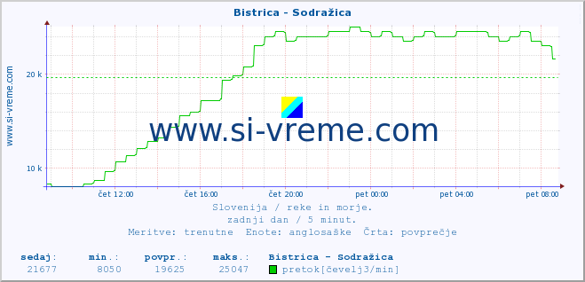 POVPREČJE :: Bistrica - Sodražica :: temperatura | pretok | višina :: zadnji dan / 5 minut.