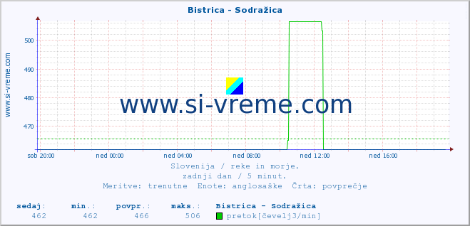 POVPREČJE :: Bistrica - Sodražica :: temperatura | pretok | višina :: zadnji dan / 5 minut.