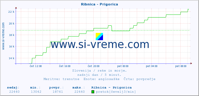 POVPREČJE :: Ribnica - Prigorica :: temperatura | pretok | višina :: zadnji dan / 5 minut.