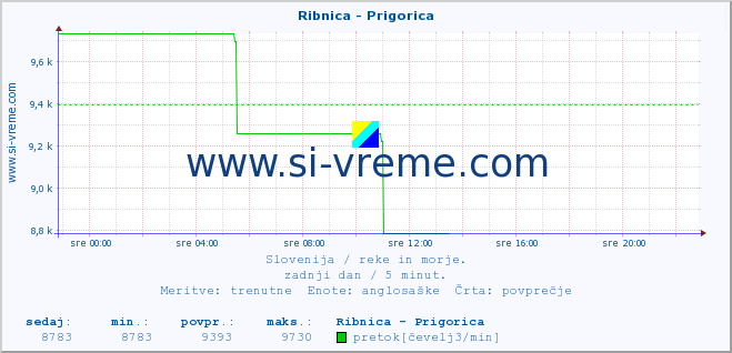 POVPREČJE :: Ribnica - Prigorica :: temperatura | pretok | višina :: zadnji dan / 5 minut.