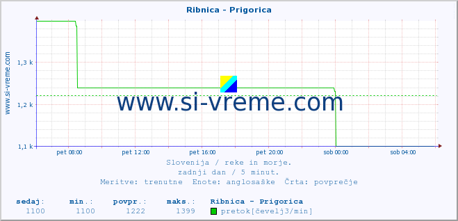 POVPREČJE :: Ribnica - Prigorica :: temperatura | pretok | višina :: zadnji dan / 5 minut.