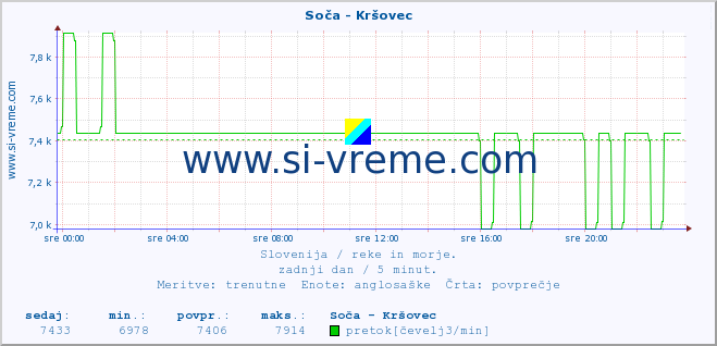 POVPREČJE :: Soča - Kršovec :: temperatura | pretok | višina :: zadnji dan / 5 minut.