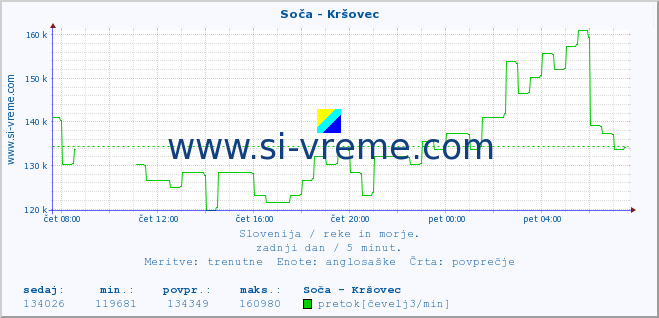 POVPREČJE :: Soča - Kršovec :: temperatura | pretok | višina :: zadnji dan / 5 minut.