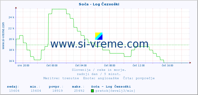 POVPREČJE :: Soča - Log Čezsoški :: temperatura | pretok | višina :: zadnji dan / 5 minut.