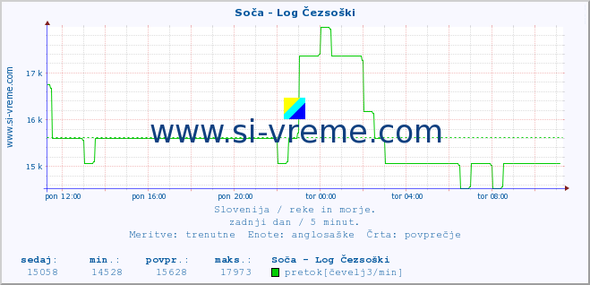 POVPREČJE :: Soča - Log Čezsoški :: temperatura | pretok | višina :: zadnji dan / 5 minut.