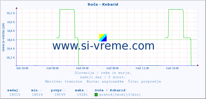 POVPREČJE :: Soča - Kobarid :: temperatura | pretok | višina :: zadnji dan / 5 minut.