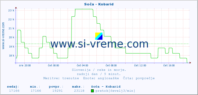 POVPREČJE :: Soča - Kobarid :: temperatura | pretok | višina :: zadnji dan / 5 minut.