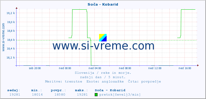 POVPREČJE :: Soča - Kobarid :: temperatura | pretok | višina :: zadnji dan / 5 minut.