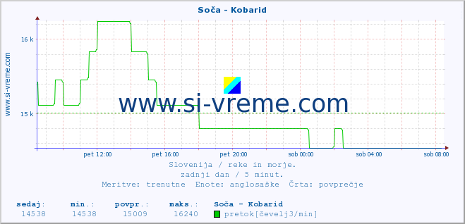 POVPREČJE :: Soča - Kobarid :: temperatura | pretok | višina :: zadnji dan / 5 minut.