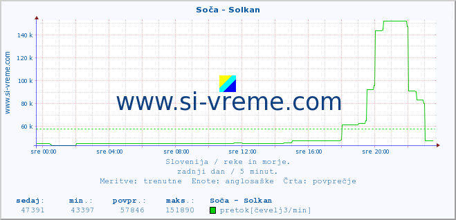 POVPREČJE :: Soča - Solkan :: temperatura | pretok | višina :: zadnji dan / 5 minut.