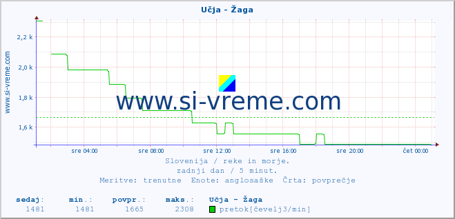 POVPREČJE :: Učja - Žaga :: temperatura | pretok | višina :: zadnji dan / 5 minut.