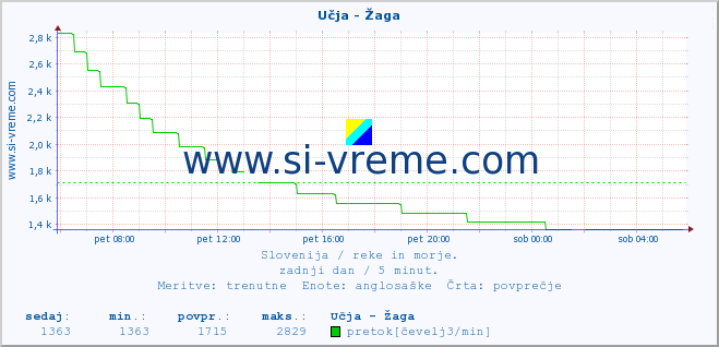 POVPREČJE :: Učja - Žaga :: temperatura | pretok | višina :: zadnji dan / 5 minut.