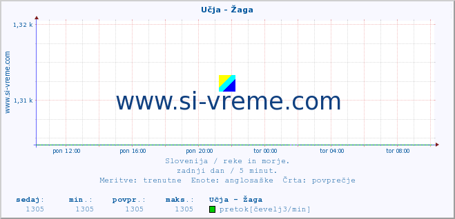 POVPREČJE :: Učja - Žaga :: temperatura | pretok | višina :: zadnji dan / 5 minut.