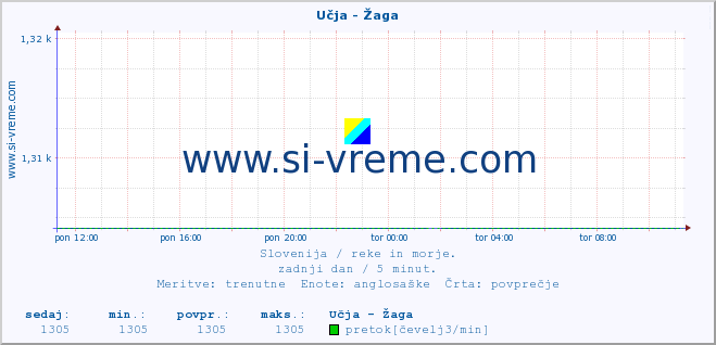 POVPREČJE :: Učja - Žaga :: temperatura | pretok | višina :: zadnji dan / 5 minut.