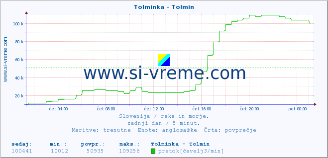 POVPREČJE :: Tolminka - Tolmin :: temperatura | pretok | višina :: zadnji dan / 5 minut.