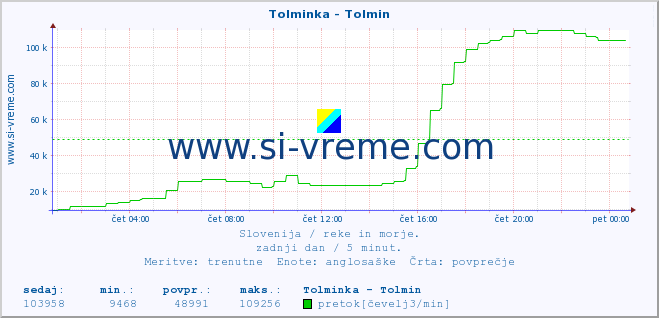 POVPREČJE :: Tolminka - Tolmin :: temperatura | pretok | višina :: zadnji dan / 5 minut.