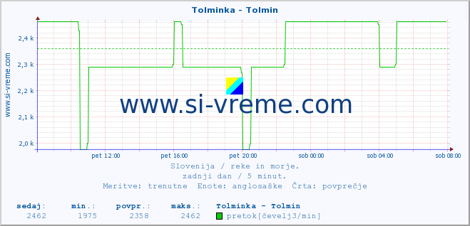 POVPREČJE :: Tolminka - Tolmin :: temperatura | pretok | višina :: zadnji dan / 5 minut.