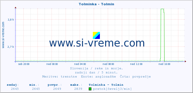 POVPREČJE :: Tolminka - Tolmin :: temperatura | pretok | višina :: zadnji dan / 5 minut.