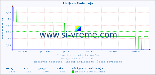 POVPREČJE :: Idrijca - Podroteja :: temperatura | pretok | višina :: zadnji dan / 5 minut.