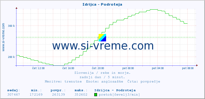 POVPREČJE :: Idrijca - Podroteja :: temperatura | pretok | višina :: zadnji dan / 5 minut.