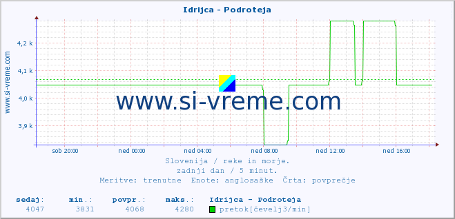 POVPREČJE :: Idrijca - Podroteja :: temperatura | pretok | višina :: zadnji dan / 5 minut.