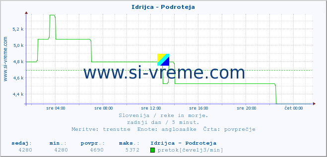 POVPREČJE :: Idrijca - Podroteja :: temperatura | pretok | višina :: zadnji dan / 5 minut.