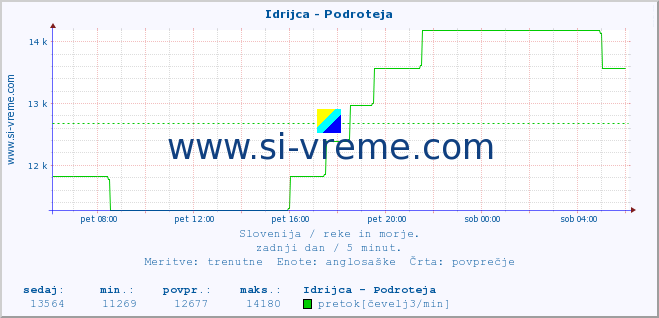 POVPREČJE :: Idrijca - Podroteja :: temperatura | pretok | višina :: zadnji dan / 5 minut.