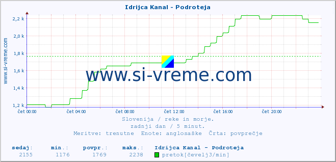 POVPREČJE :: Idrijca Kanal - Podroteja :: temperatura | pretok | višina :: zadnji dan / 5 minut.