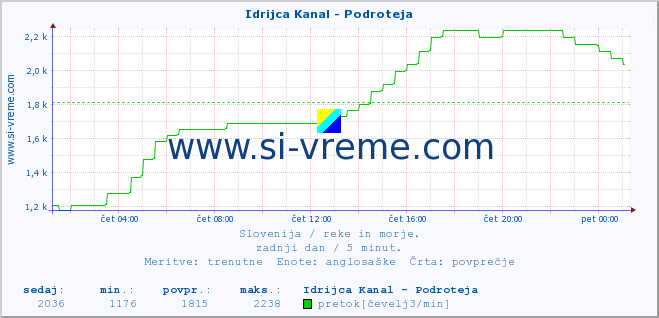 POVPREČJE :: Idrijca Kanal - Podroteja :: temperatura | pretok | višina :: zadnji dan / 5 minut.