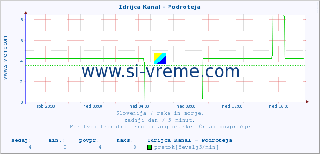 POVPREČJE :: Idrijca Kanal - Podroteja :: temperatura | pretok | višina :: zadnji dan / 5 minut.