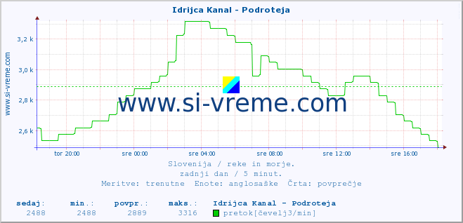 POVPREČJE :: Idrijca Kanal - Podroteja :: temperatura | pretok | višina :: zadnji dan / 5 minut.